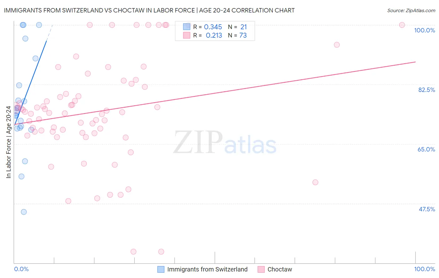 Immigrants from Switzerland vs Choctaw In Labor Force | Age 20-24