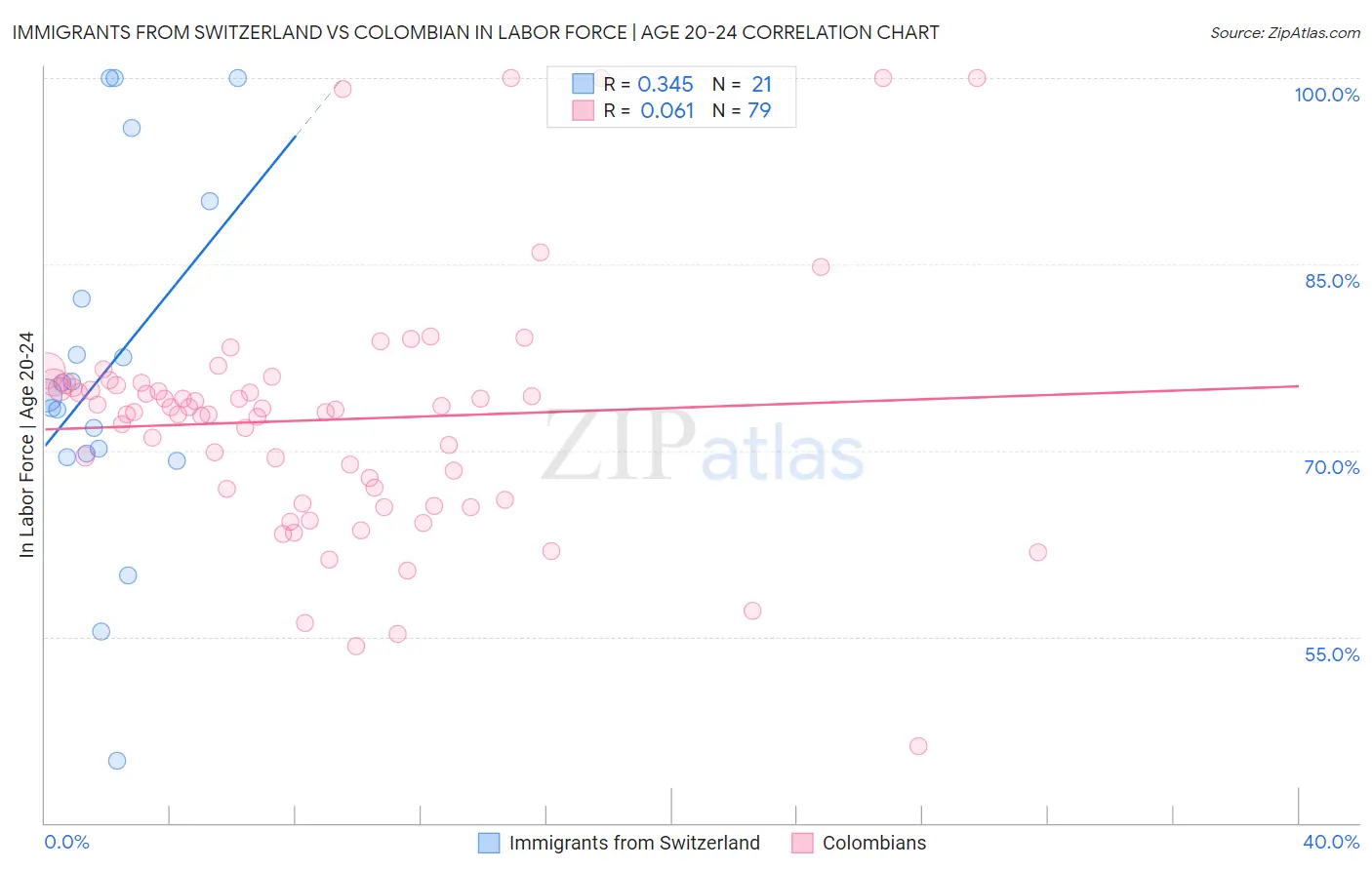 Immigrants from Switzerland vs Colombian In Labor Force | Age 20-24