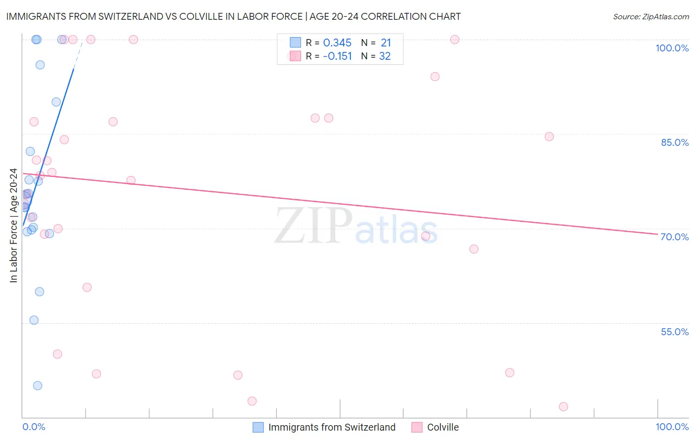 Immigrants from Switzerland vs Colville In Labor Force | Age 20-24