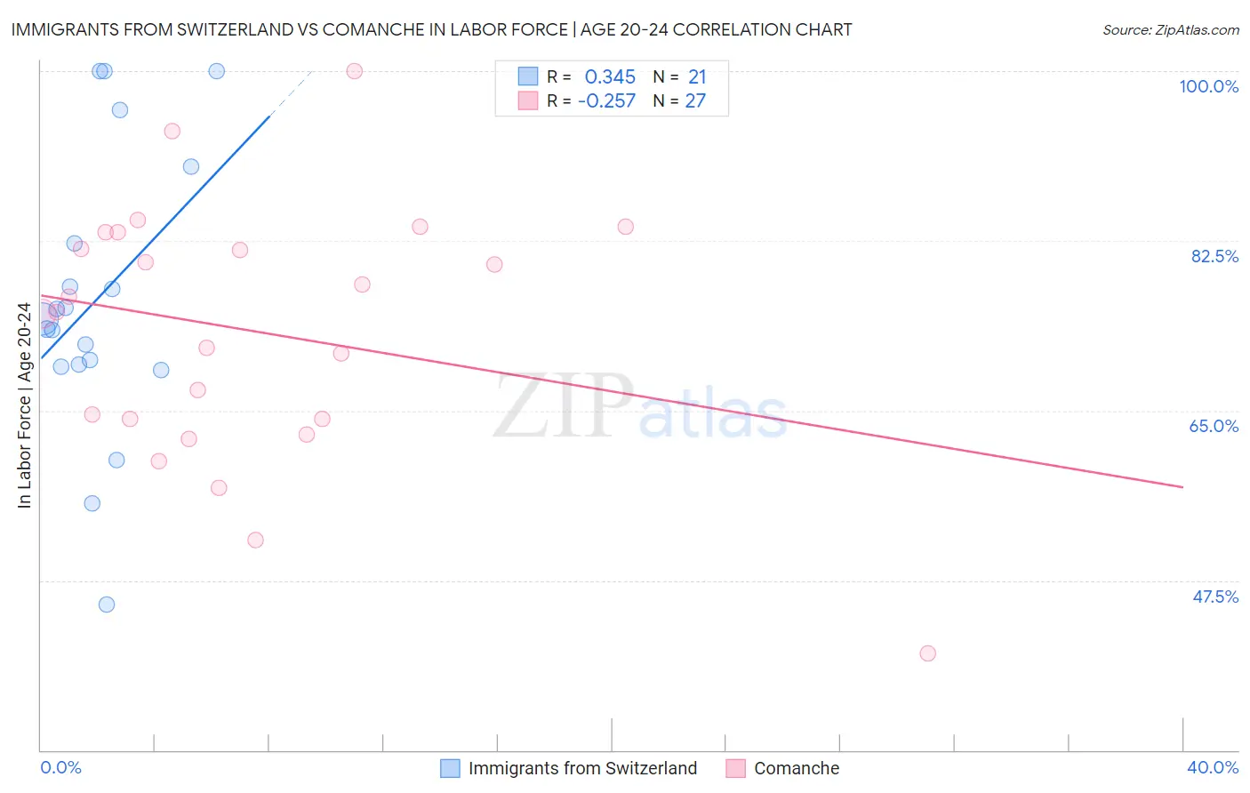 Immigrants from Switzerland vs Comanche In Labor Force | Age 20-24