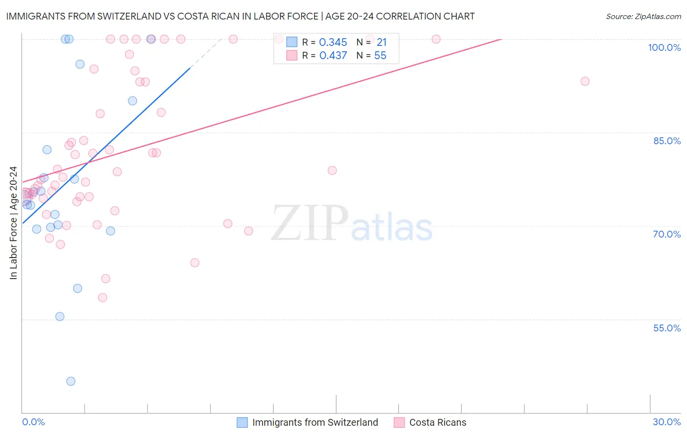 Immigrants from Switzerland vs Costa Rican In Labor Force | Age 20-24