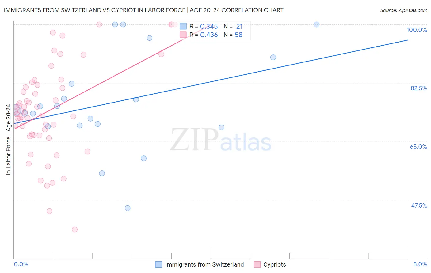 Immigrants from Switzerland vs Cypriot In Labor Force | Age 20-24