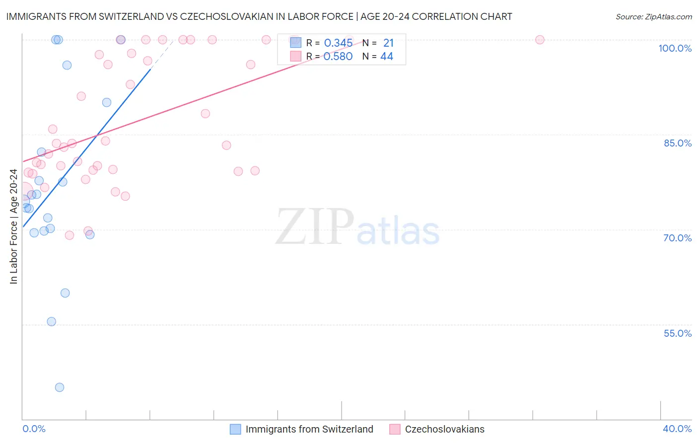 Immigrants from Switzerland vs Czechoslovakian In Labor Force | Age 20-24