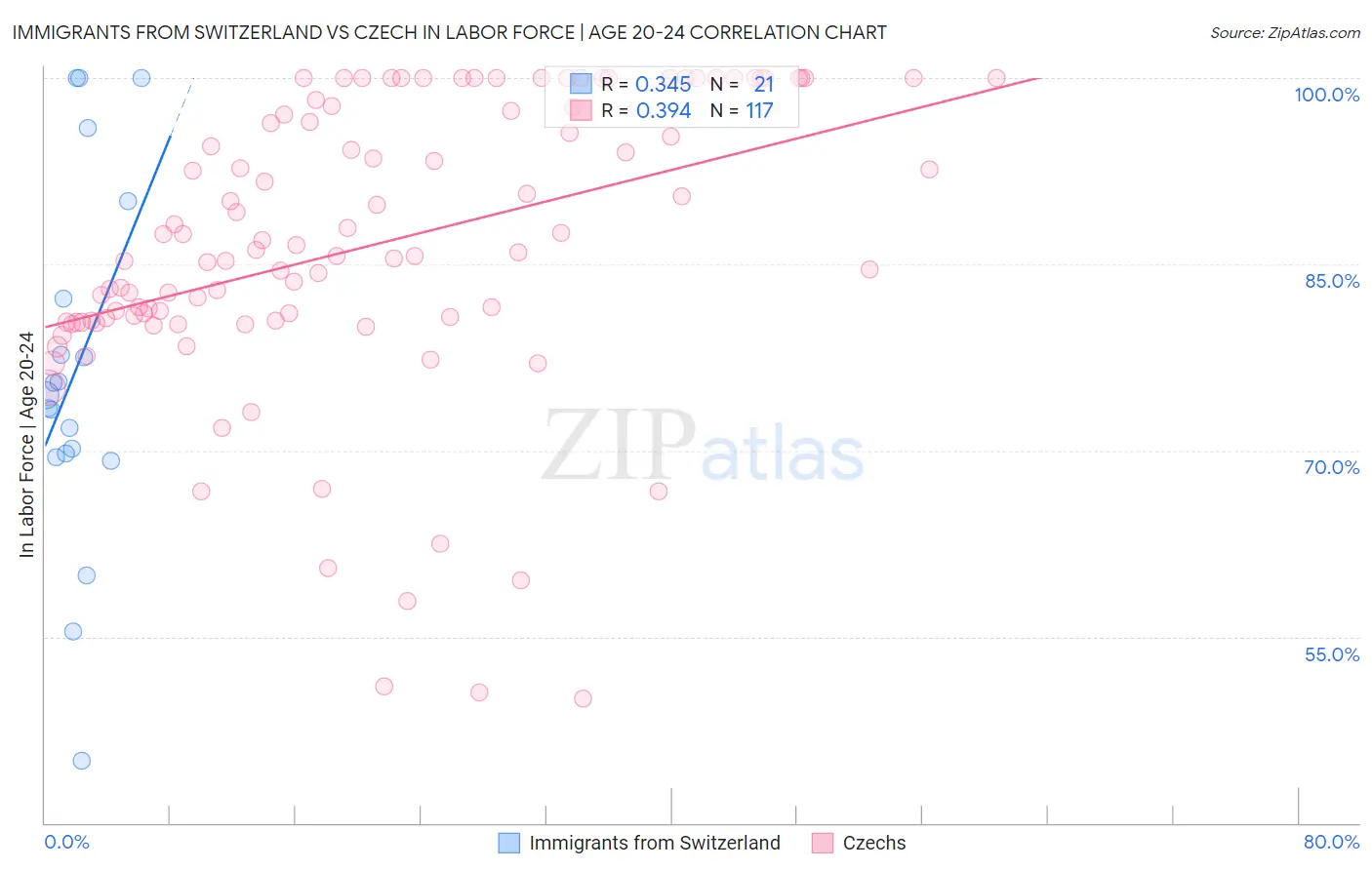 Immigrants from Switzerland vs Czech In Labor Force | Age 20-24