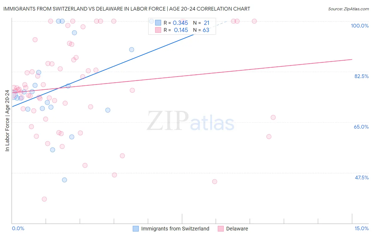 Immigrants from Switzerland vs Delaware In Labor Force | Age 20-24