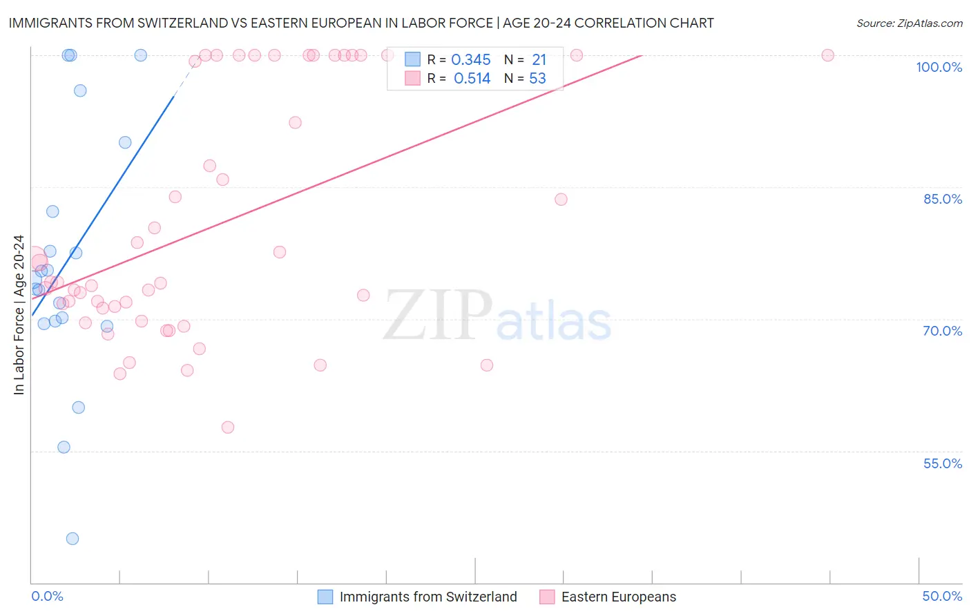 Immigrants from Switzerland vs Eastern European In Labor Force | Age 20-24