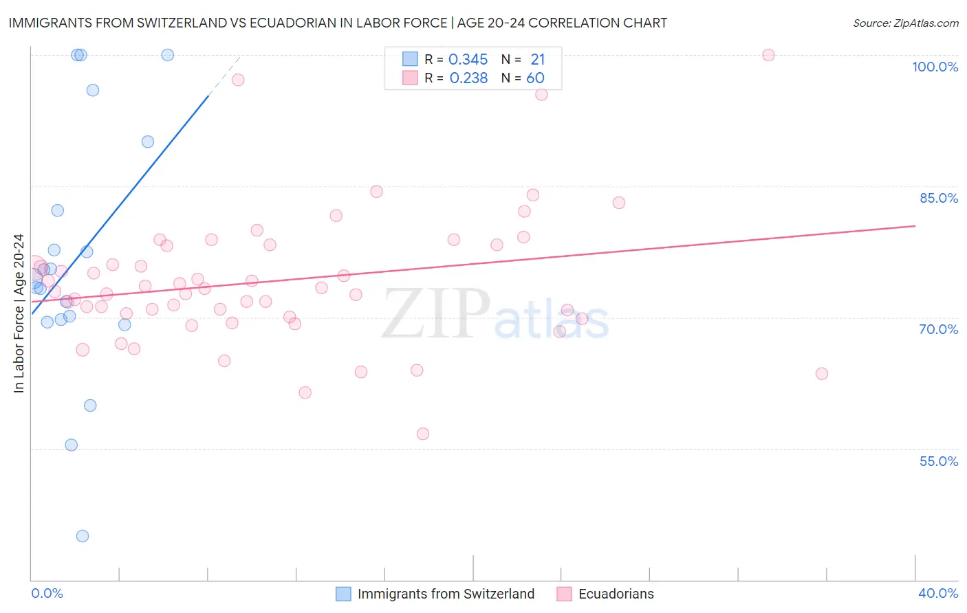 Immigrants from Switzerland vs Ecuadorian In Labor Force | Age 20-24
