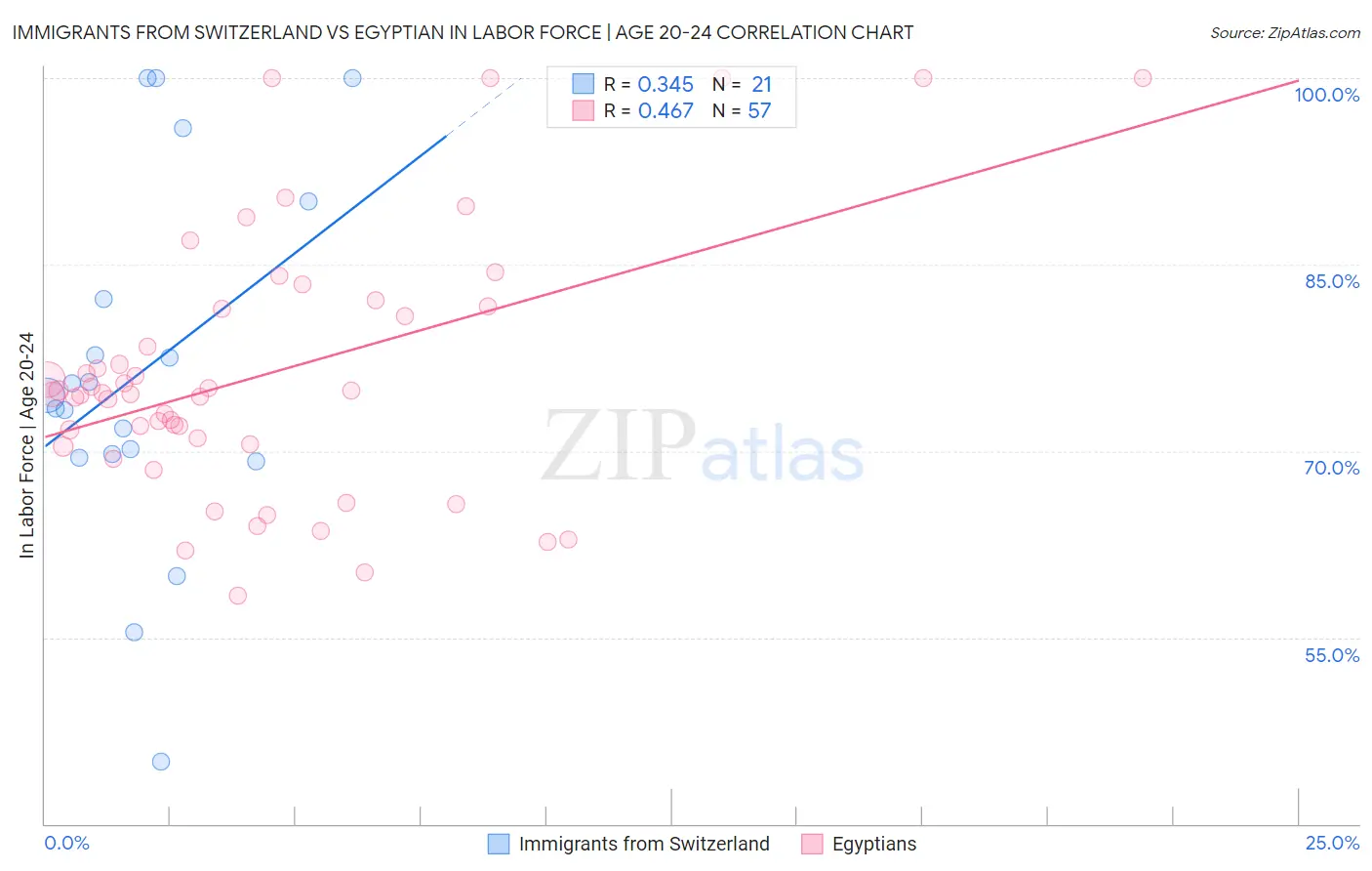 Immigrants from Switzerland vs Egyptian In Labor Force | Age 20-24