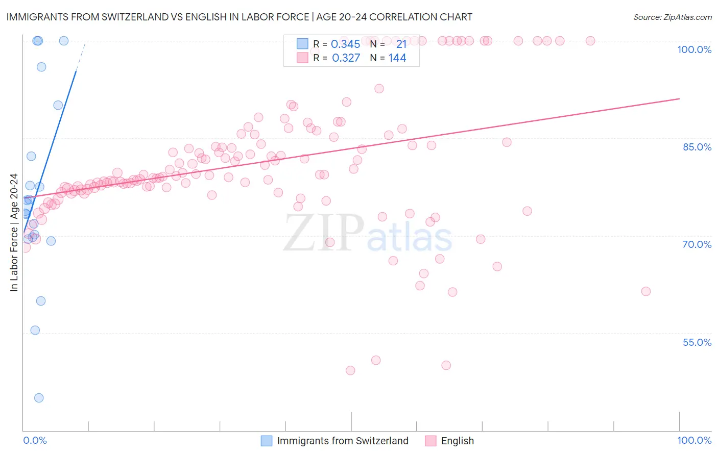 Immigrants from Switzerland vs English In Labor Force | Age 20-24