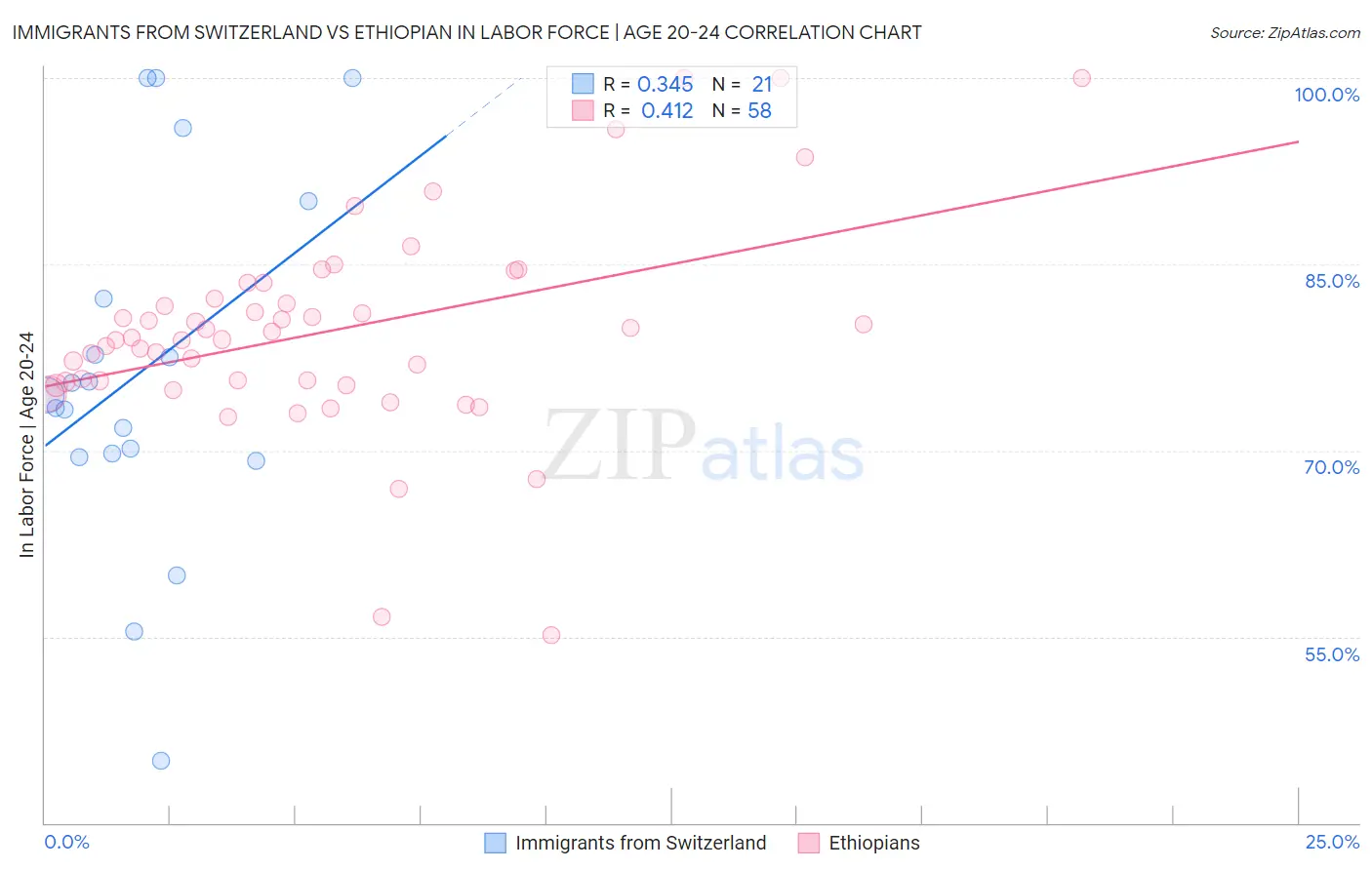 Immigrants from Switzerland vs Ethiopian In Labor Force | Age 20-24