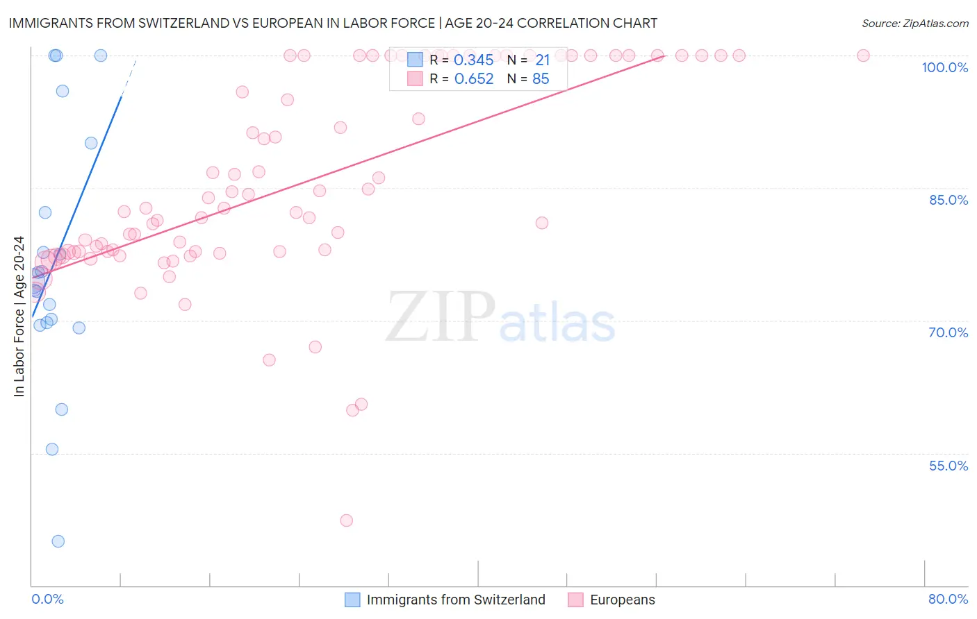 Immigrants from Switzerland vs European In Labor Force | Age 20-24