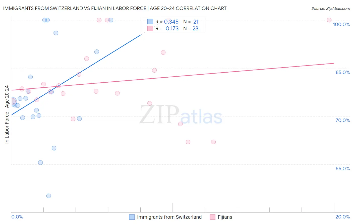 Immigrants from Switzerland vs Fijian In Labor Force | Age 20-24