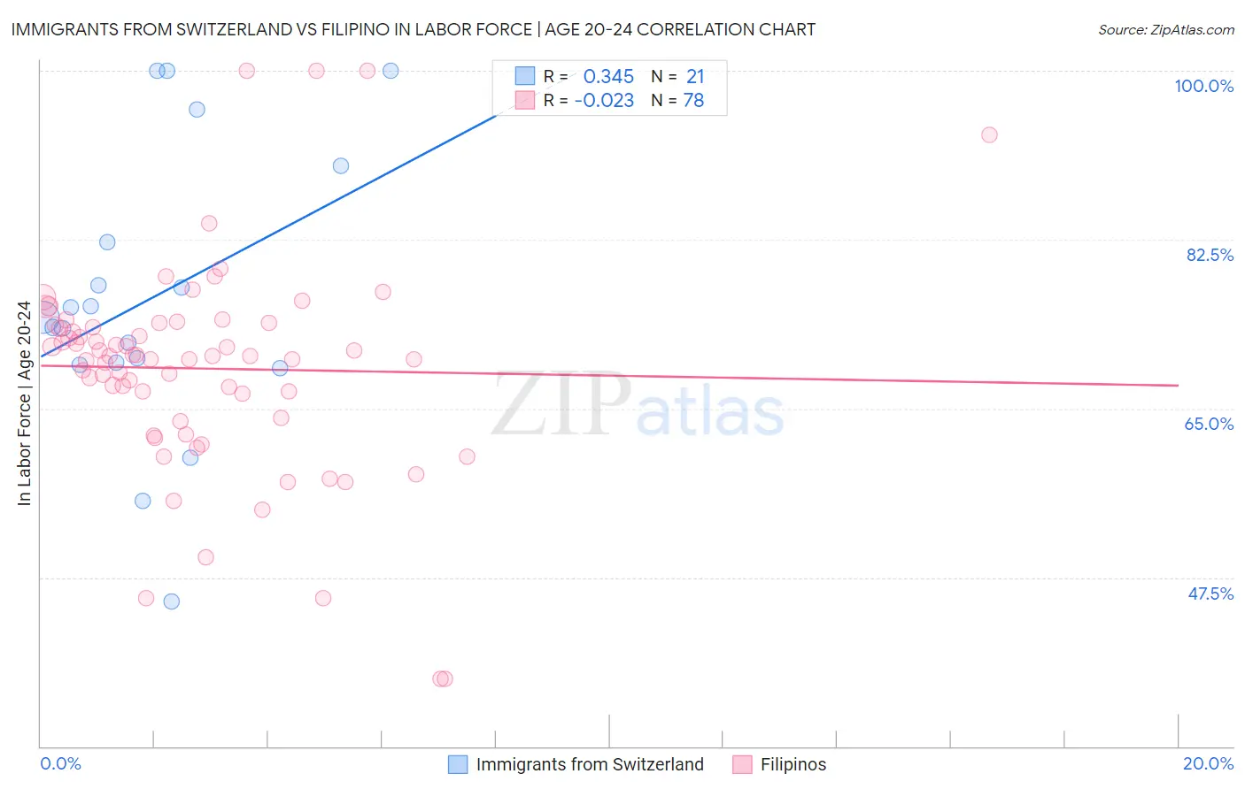 Immigrants from Switzerland vs Filipino In Labor Force | Age 20-24