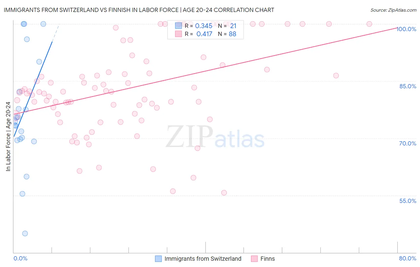 Immigrants from Switzerland vs Finnish In Labor Force | Age 20-24