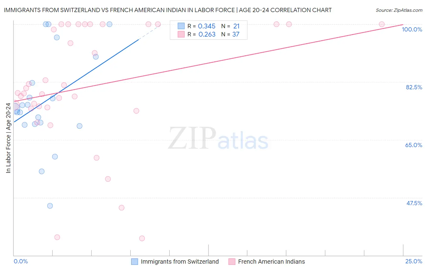 Immigrants from Switzerland vs French American Indian In Labor Force | Age 20-24