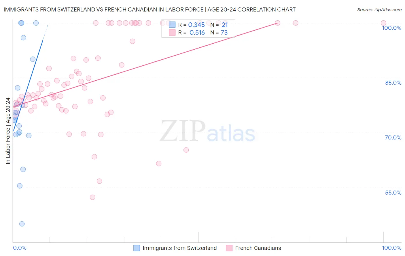 Immigrants from Switzerland vs French Canadian In Labor Force | Age 20-24