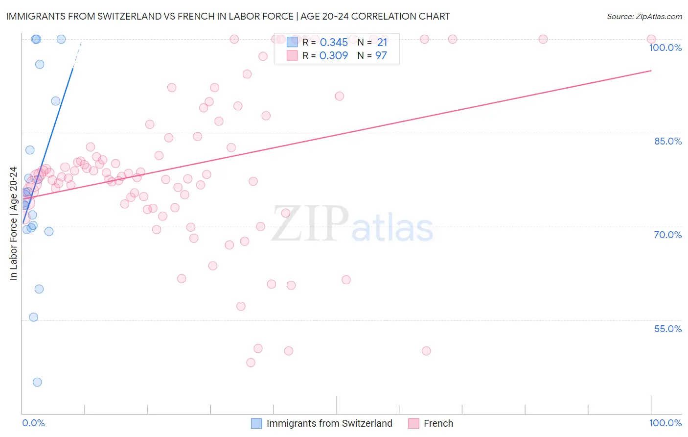 Immigrants from Switzerland vs French In Labor Force | Age 20-24