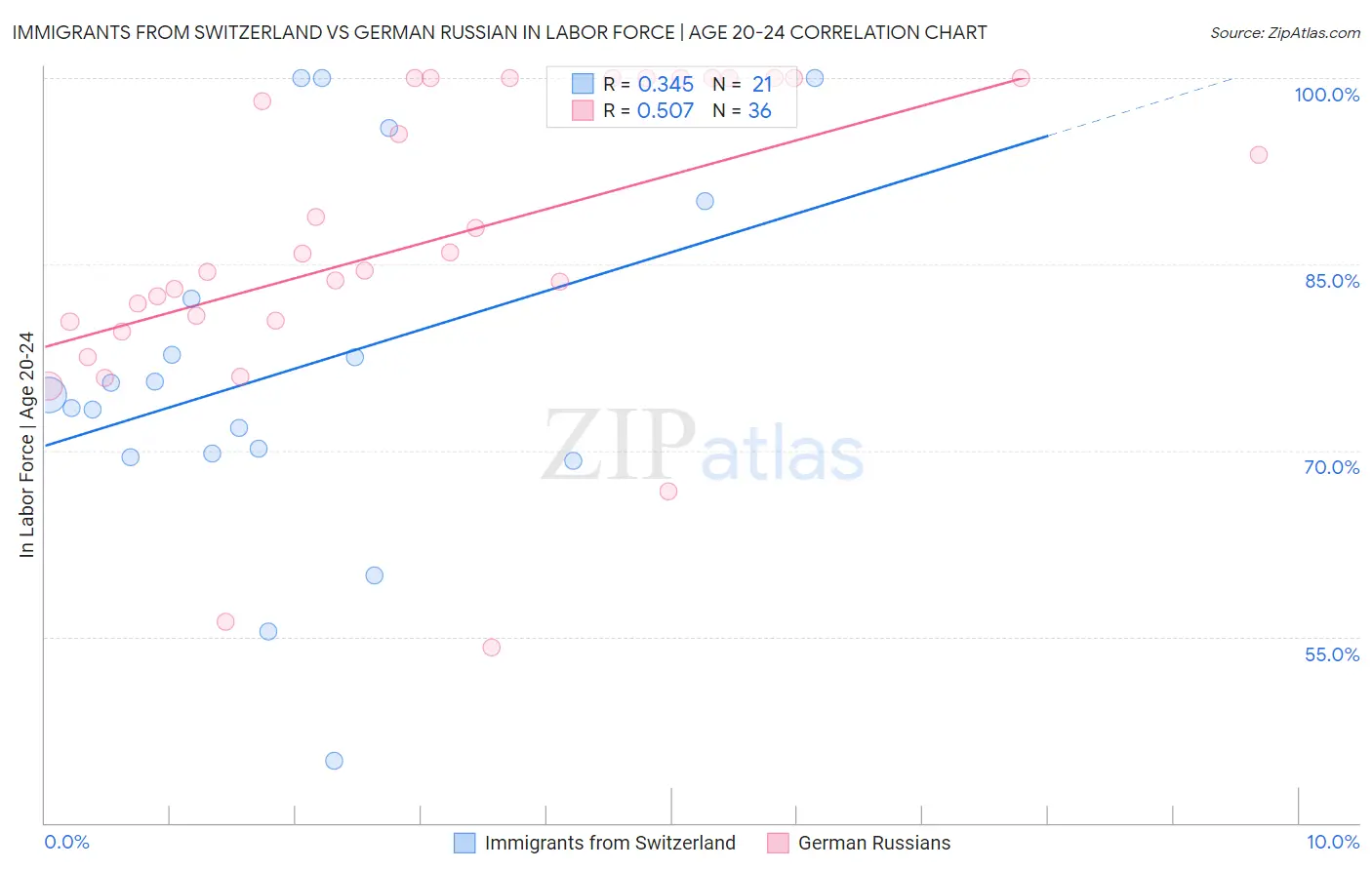 Immigrants from Switzerland vs German Russian In Labor Force | Age 20-24