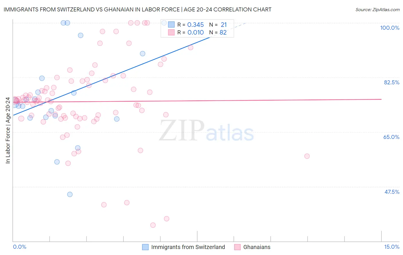 Immigrants from Switzerland vs Ghanaian In Labor Force | Age 20-24
