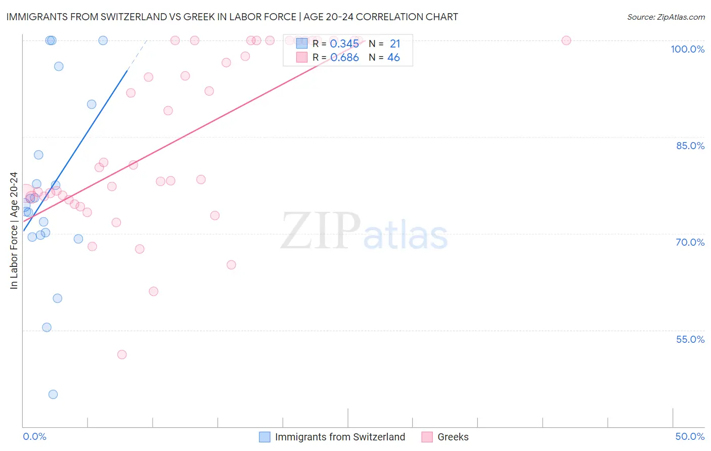Immigrants from Switzerland vs Greek In Labor Force | Age 20-24