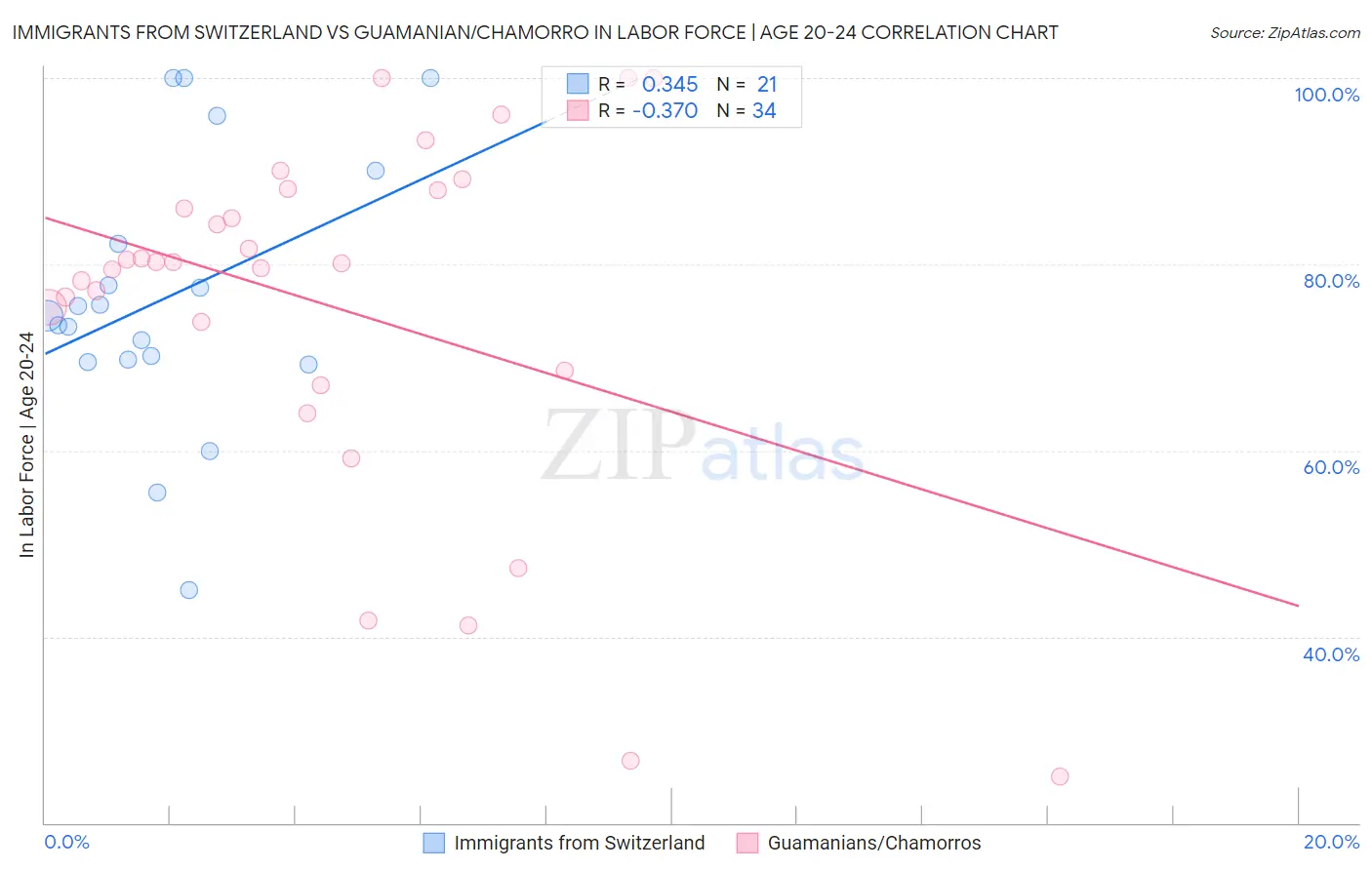 Immigrants from Switzerland vs Guamanian/Chamorro In Labor Force | Age 20-24
