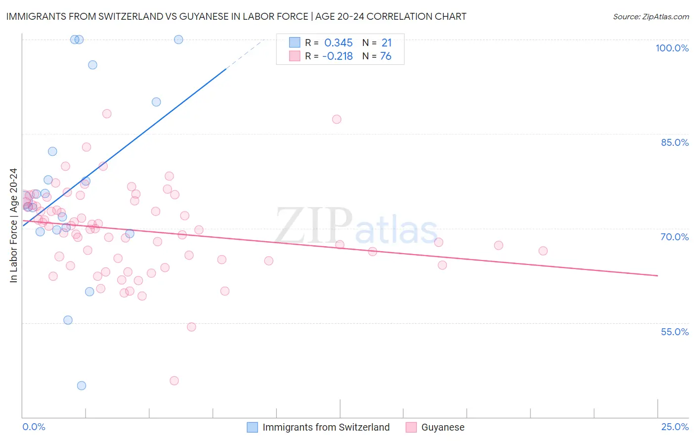Immigrants from Switzerland vs Guyanese In Labor Force | Age 20-24