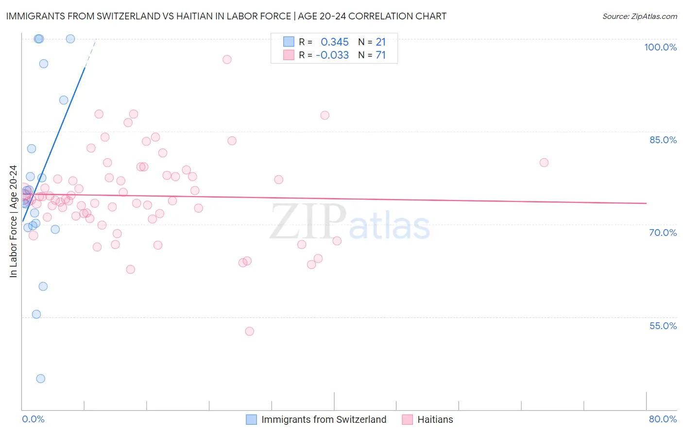 Immigrants from Switzerland vs Haitian In Labor Force | Age 20-24