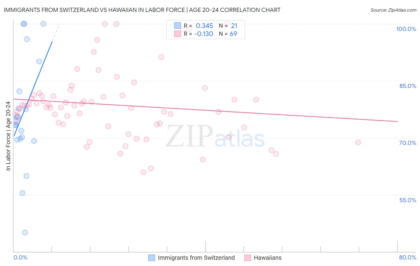 Immigrants from Switzerland vs Hawaiian In Labor Force | Age 20-24