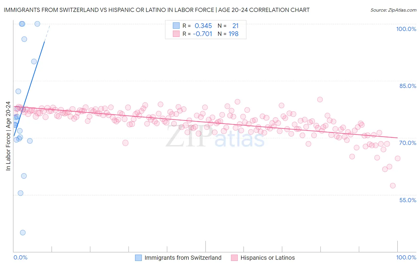 Immigrants from Switzerland vs Hispanic or Latino In Labor Force | Age 20-24
