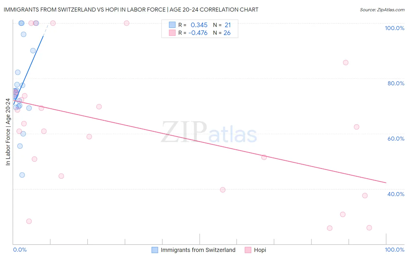 Immigrants from Switzerland vs Hopi In Labor Force | Age 20-24