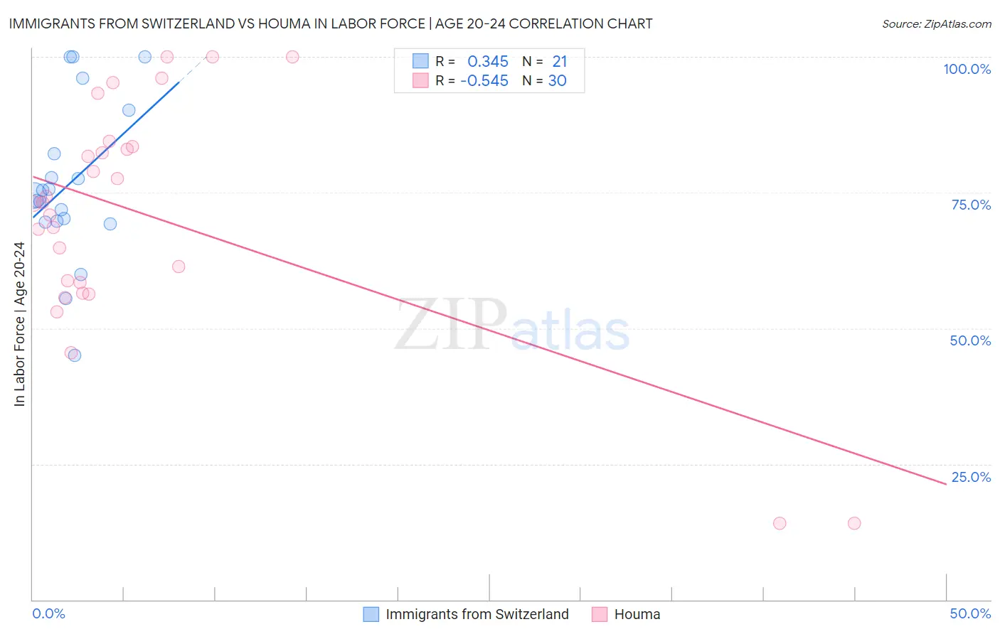 Immigrants from Switzerland vs Houma In Labor Force | Age 20-24