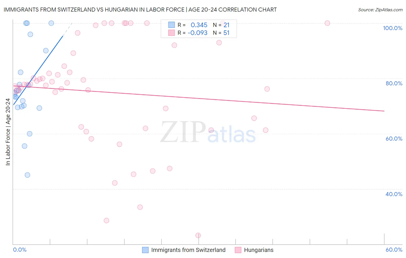 Immigrants from Switzerland vs Hungarian In Labor Force | Age 20-24