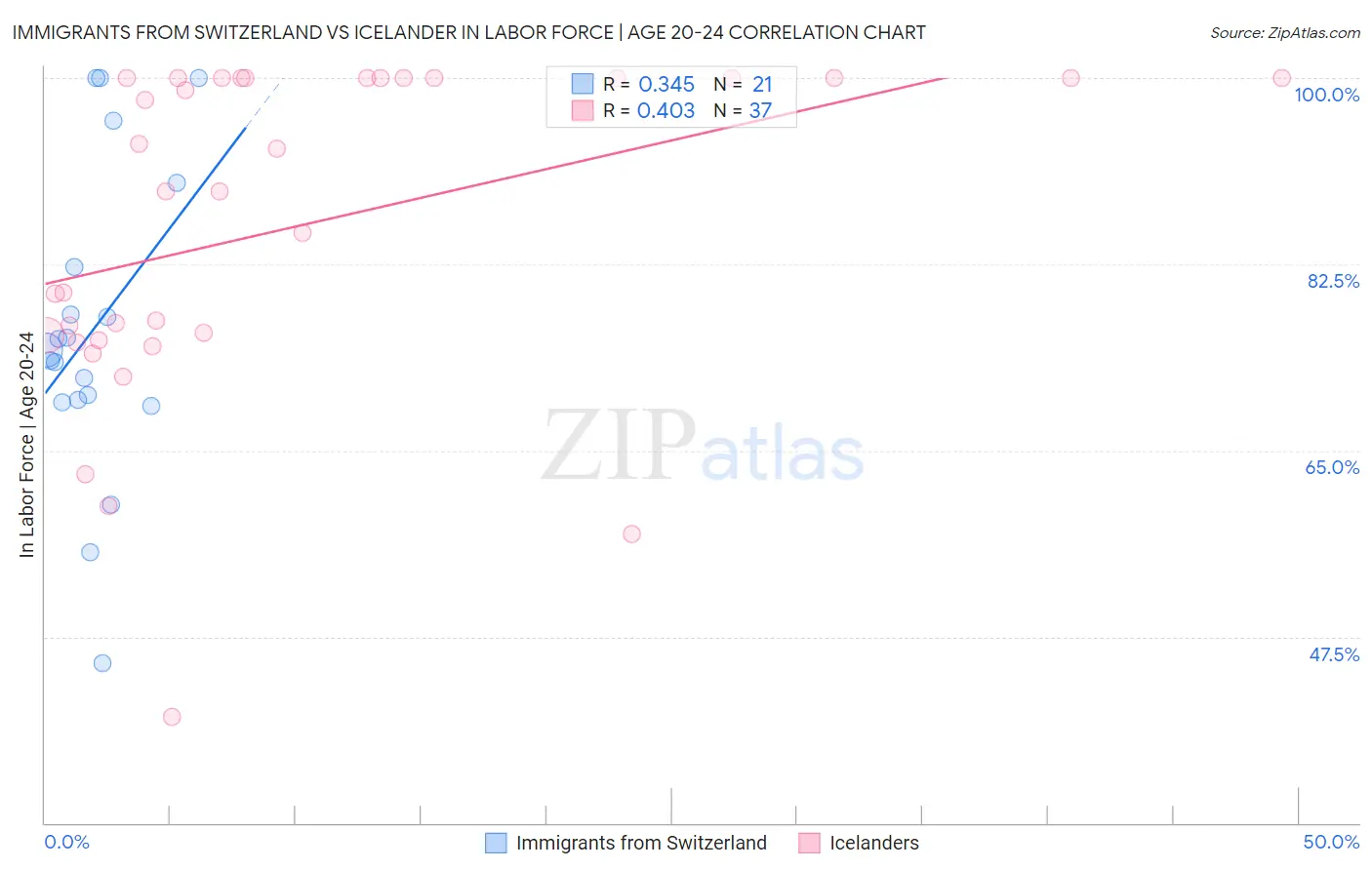Immigrants from Switzerland vs Icelander In Labor Force | Age 20-24