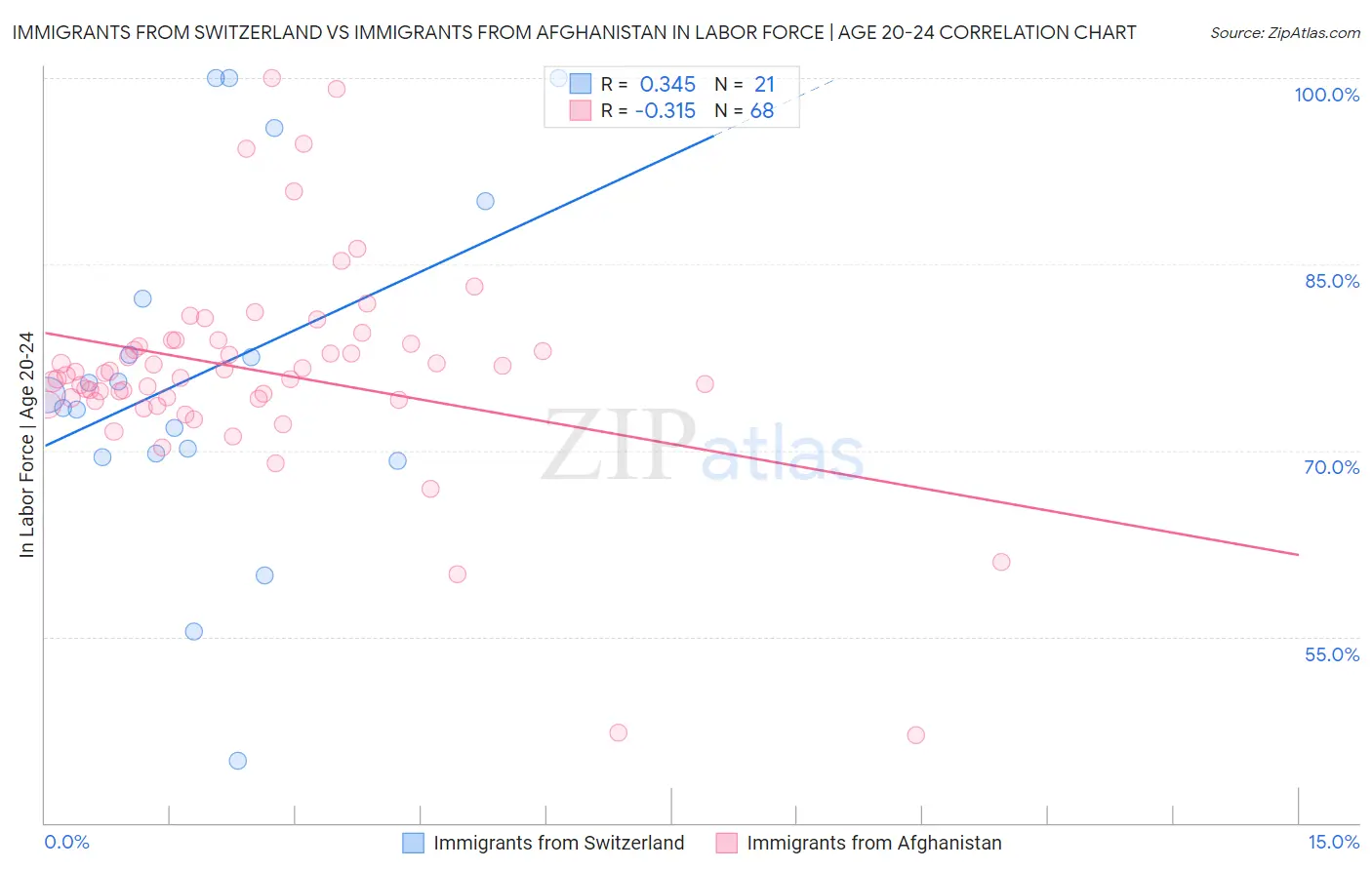 Immigrants from Switzerland vs Immigrants from Afghanistan In Labor Force | Age 20-24