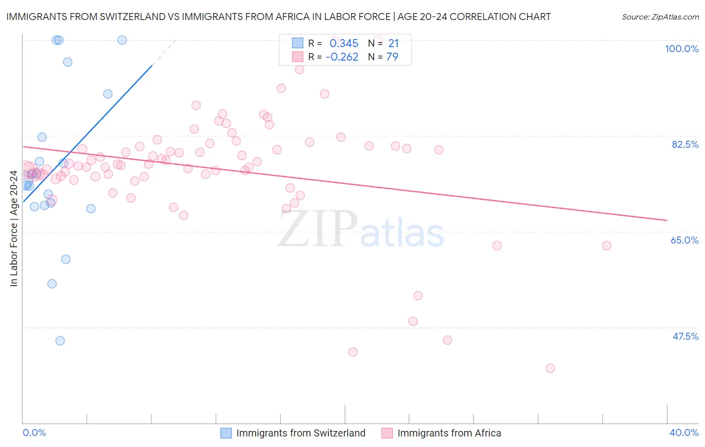 Immigrants from Switzerland vs Immigrants from Africa In Labor Force | Age 20-24