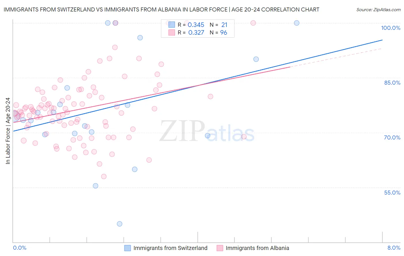Immigrants from Switzerland vs Immigrants from Albania In Labor Force | Age 20-24