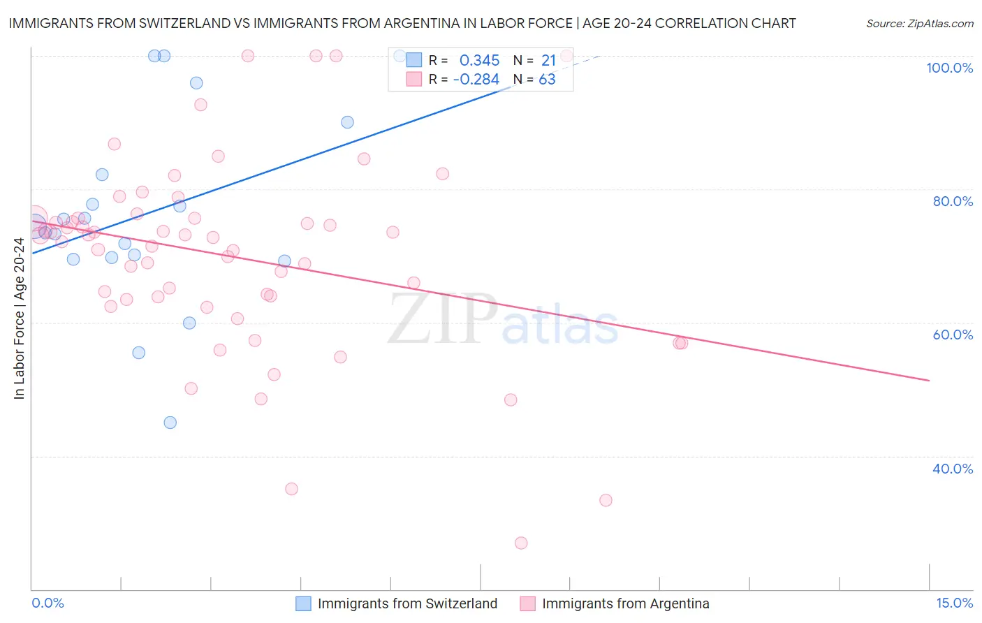 Immigrants from Switzerland vs Immigrants from Argentina In Labor Force | Age 20-24