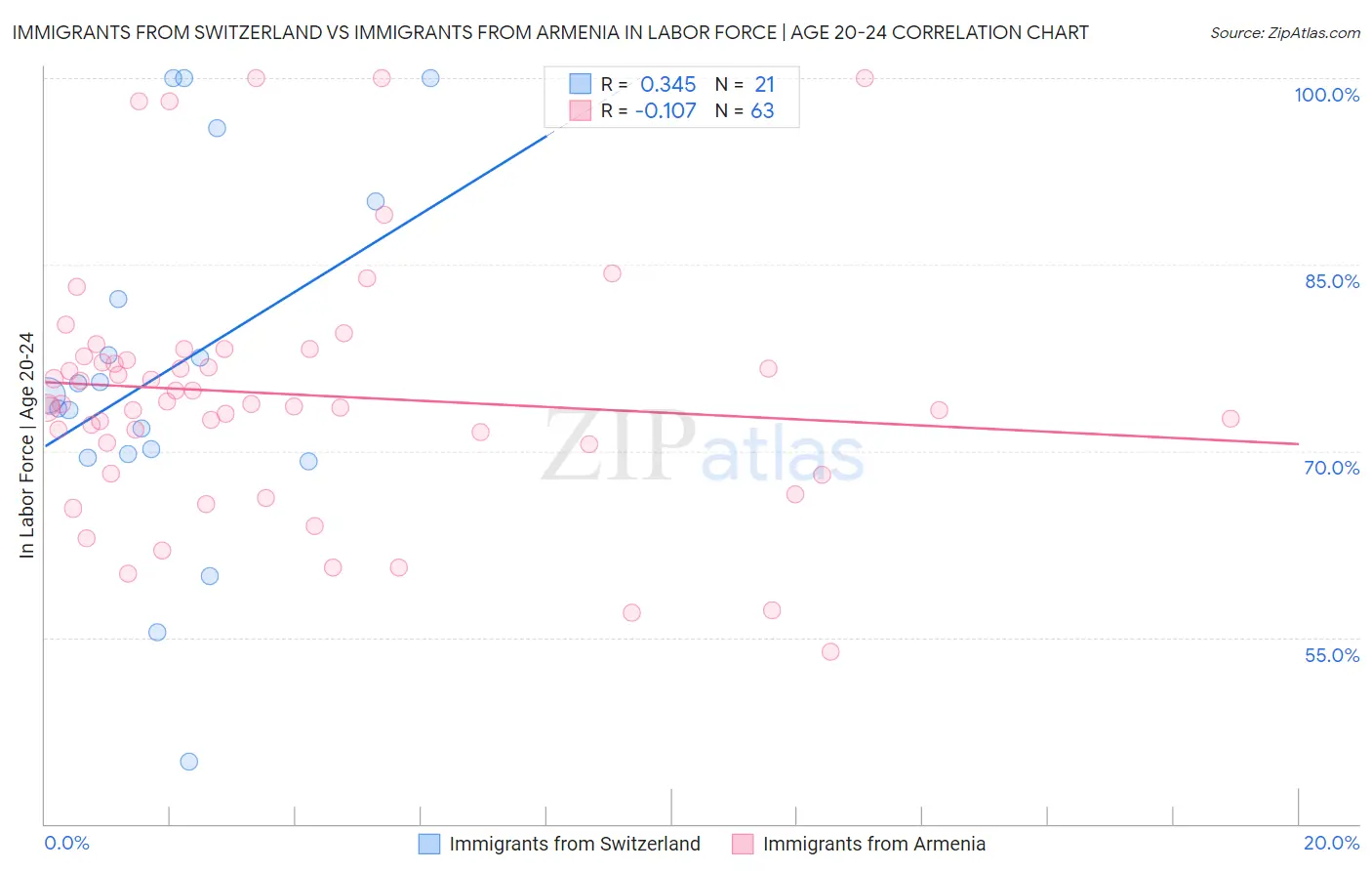 Immigrants from Switzerland vs Immigrants from Armenia In Labor Force | Age 20-24