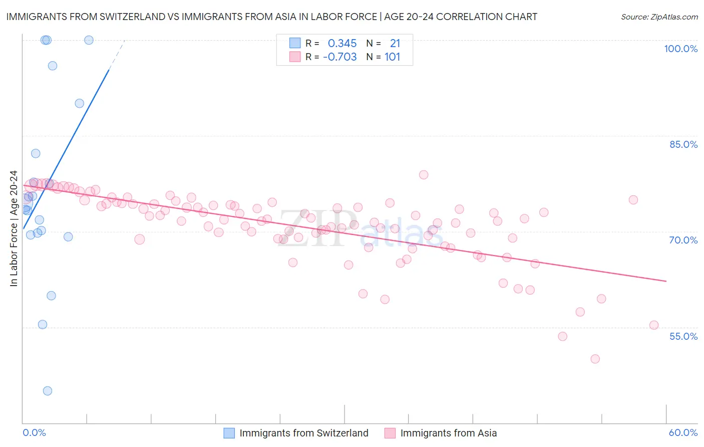 Immigrants from Switzerland vs Immigrants from Asia In Labor Force | Age 20-24