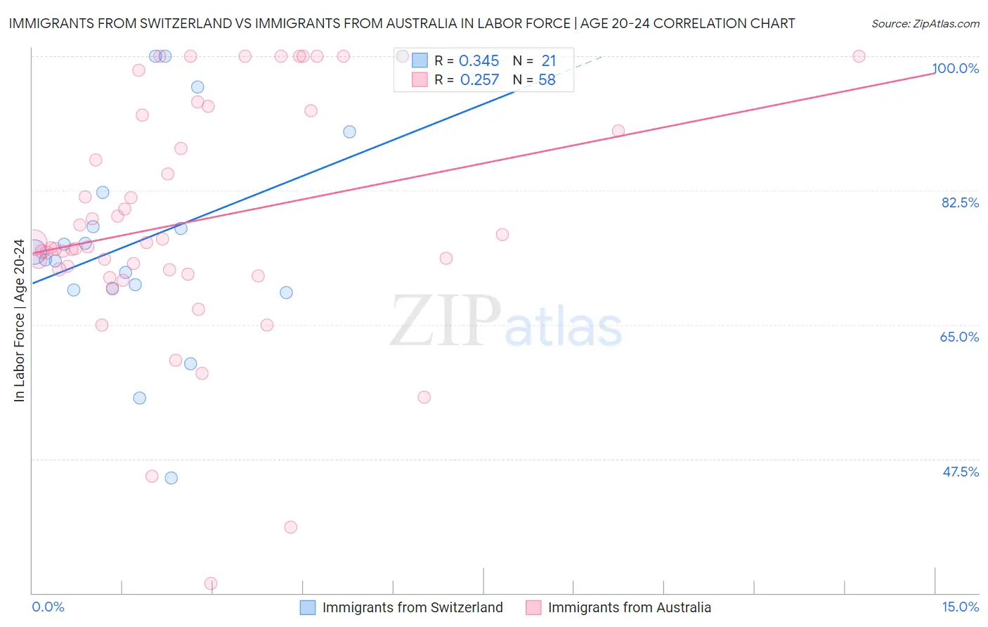 Immigrants from Switzerland vs Immigrants from Australia In Labor Force | Age 20-24