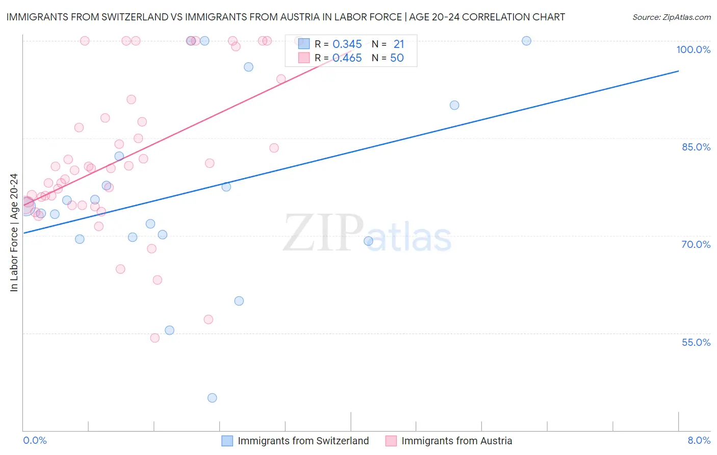 Immigrants from Switzerland vs Immigrants from Austria In Labor Force | Age 20-24