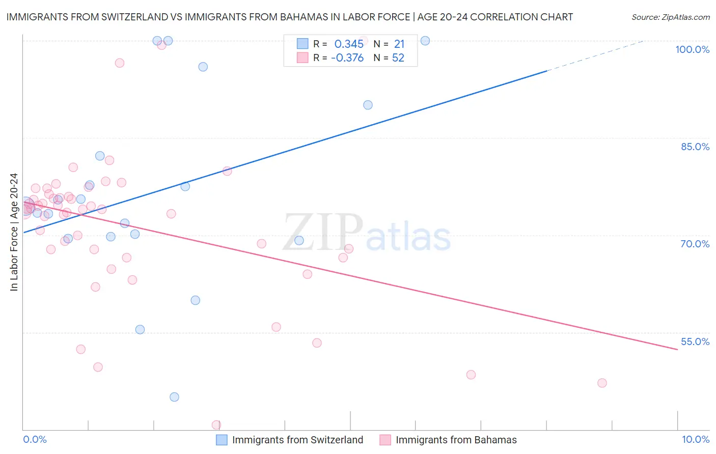 Immigrants from Switzerland vs Immigrants from Bahamas In Labor Force | Age 20-24