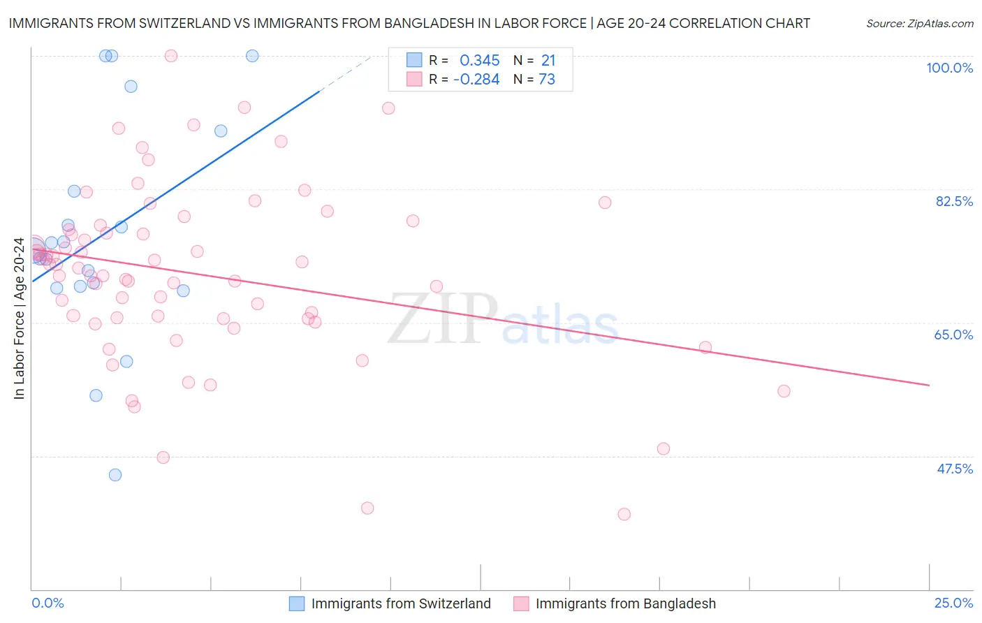 Immigrants from Switzerland vs Immigrants from Bangladesh In Labor Force | Age 20-24