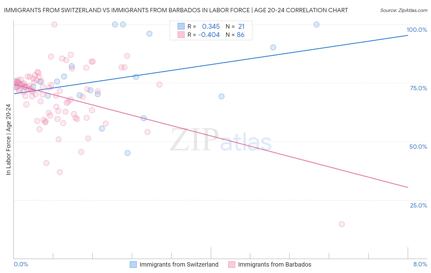 Immigrants from Switzerland vs Immigrants from Barbados In Labor Force | Age 20-24