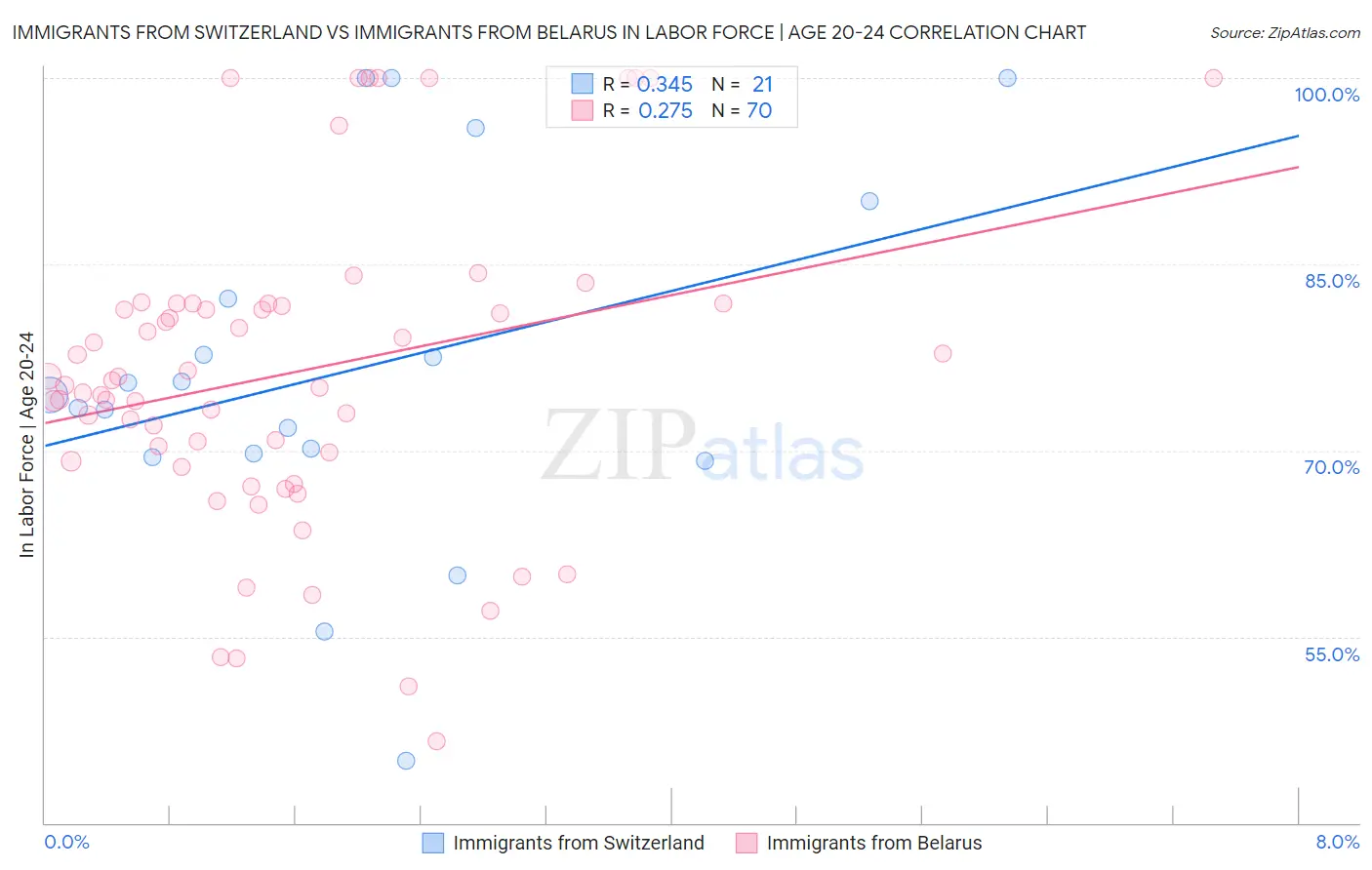 Immigrants from Switzerland vs Immigrants from Belarus In Labor Force | Age 20-24