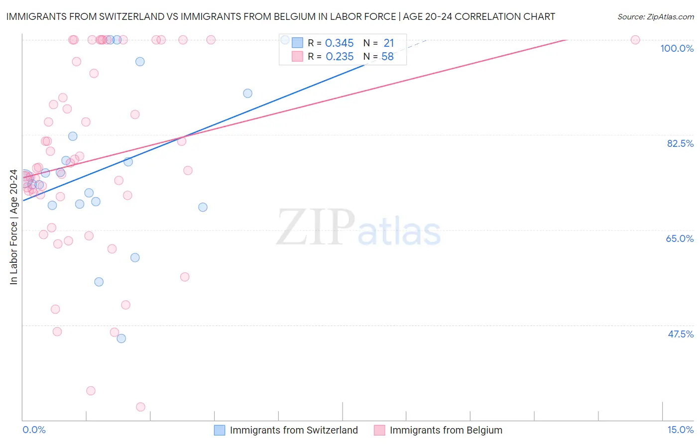 Immigrants from Switzerland vs Immigrants from Belgium In Labor Force | Age 20-24