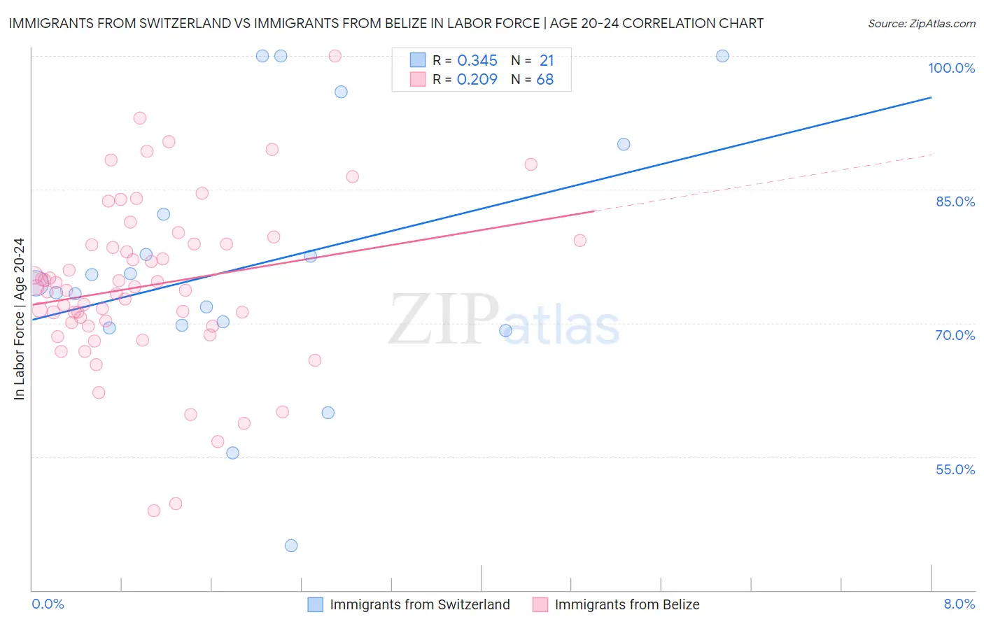 Immigrants from Switzerland vs Immigrants from Belize In Labor Force | Age 20-24