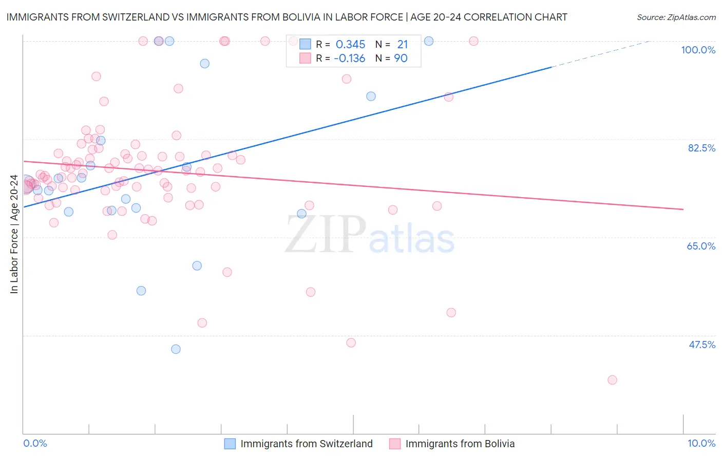 Immigrants from Switzerland vs Immigrants from Bolivia In Labor Force | Age 20-24
