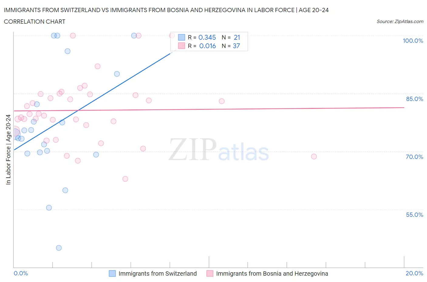 Immigrants from Switzerland vs Immigrants from Bosnia and Herzegovina In Labor Force | Age 20-24