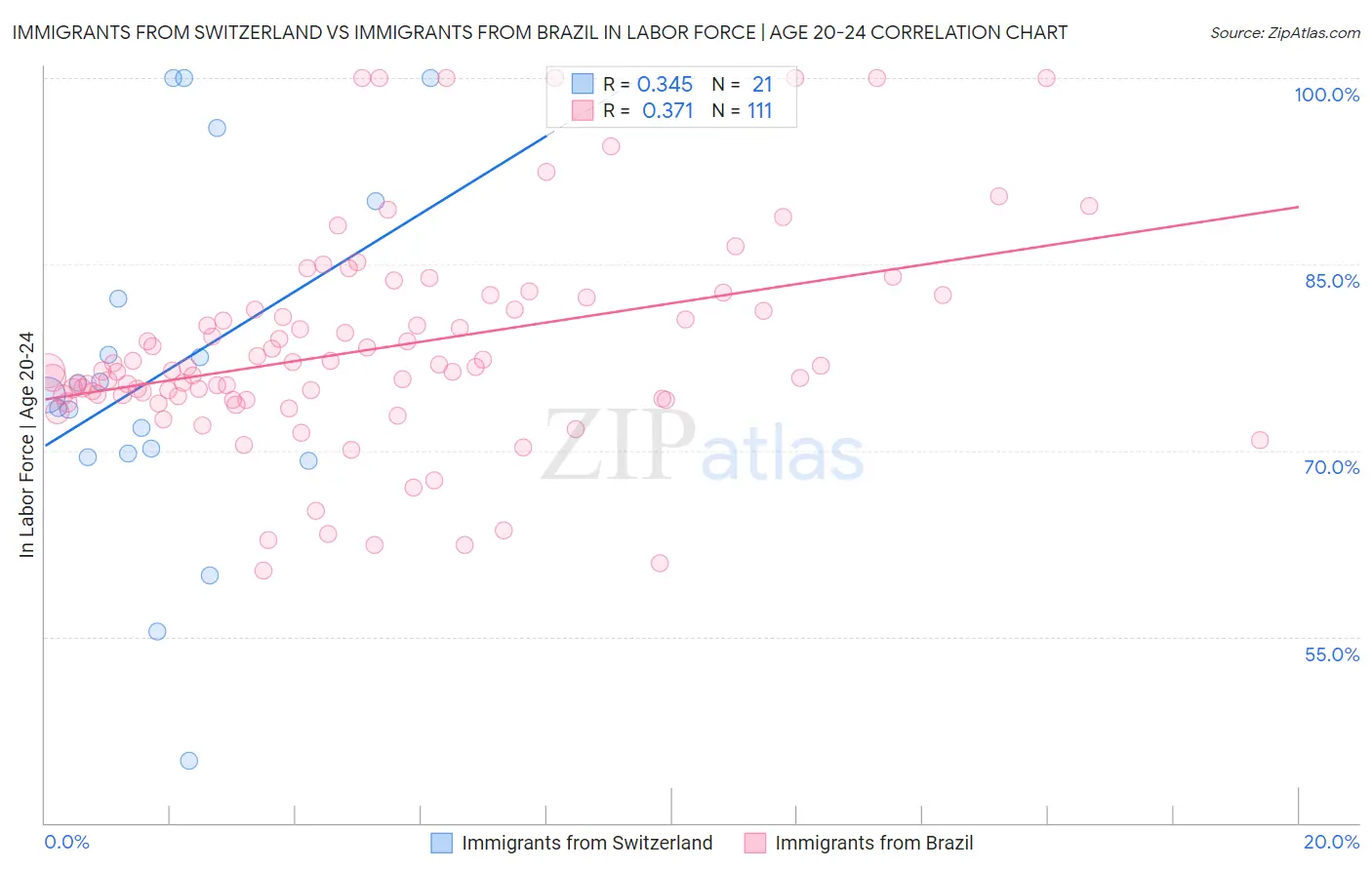 Immigrants from Switzerland vs Immigrants from Brazil In Labor Force | Age 20-24